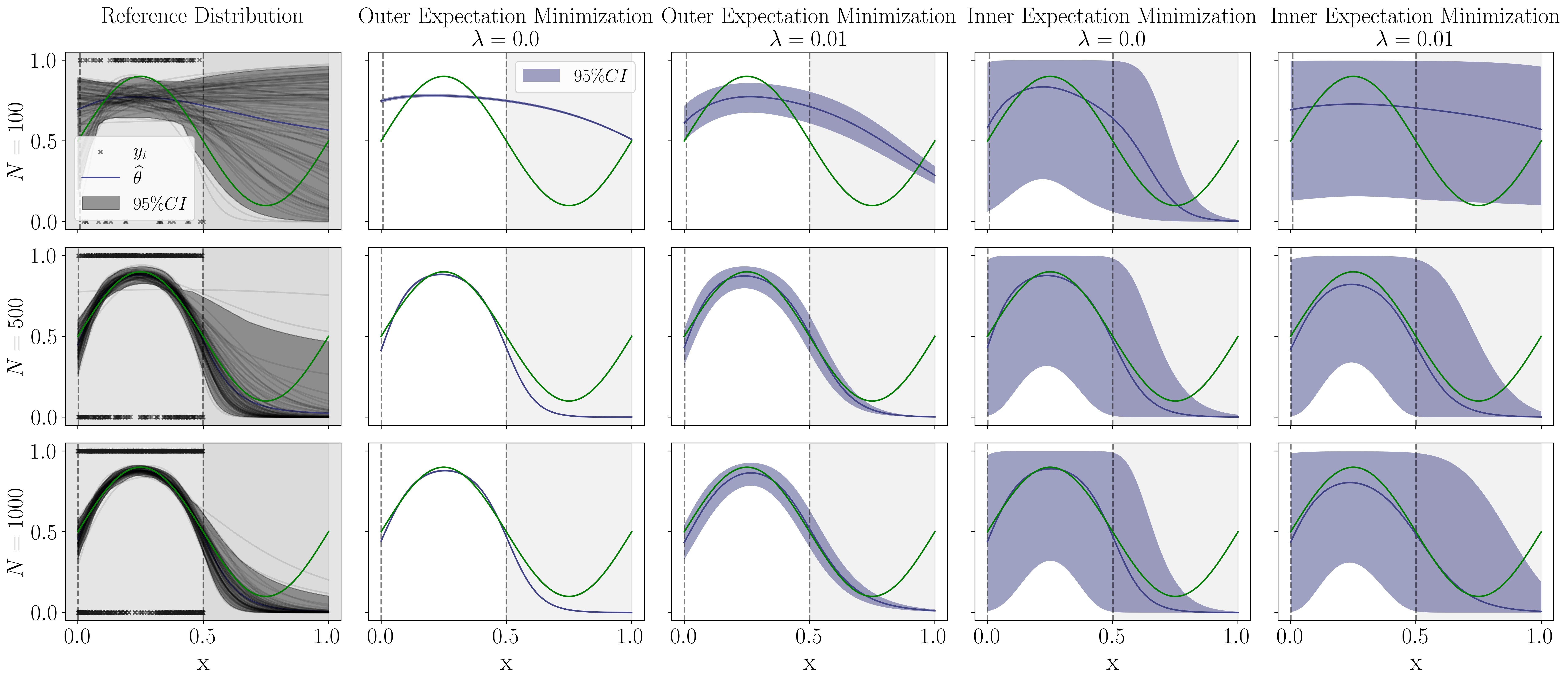 Faithfulness violations in evidential deep learning
