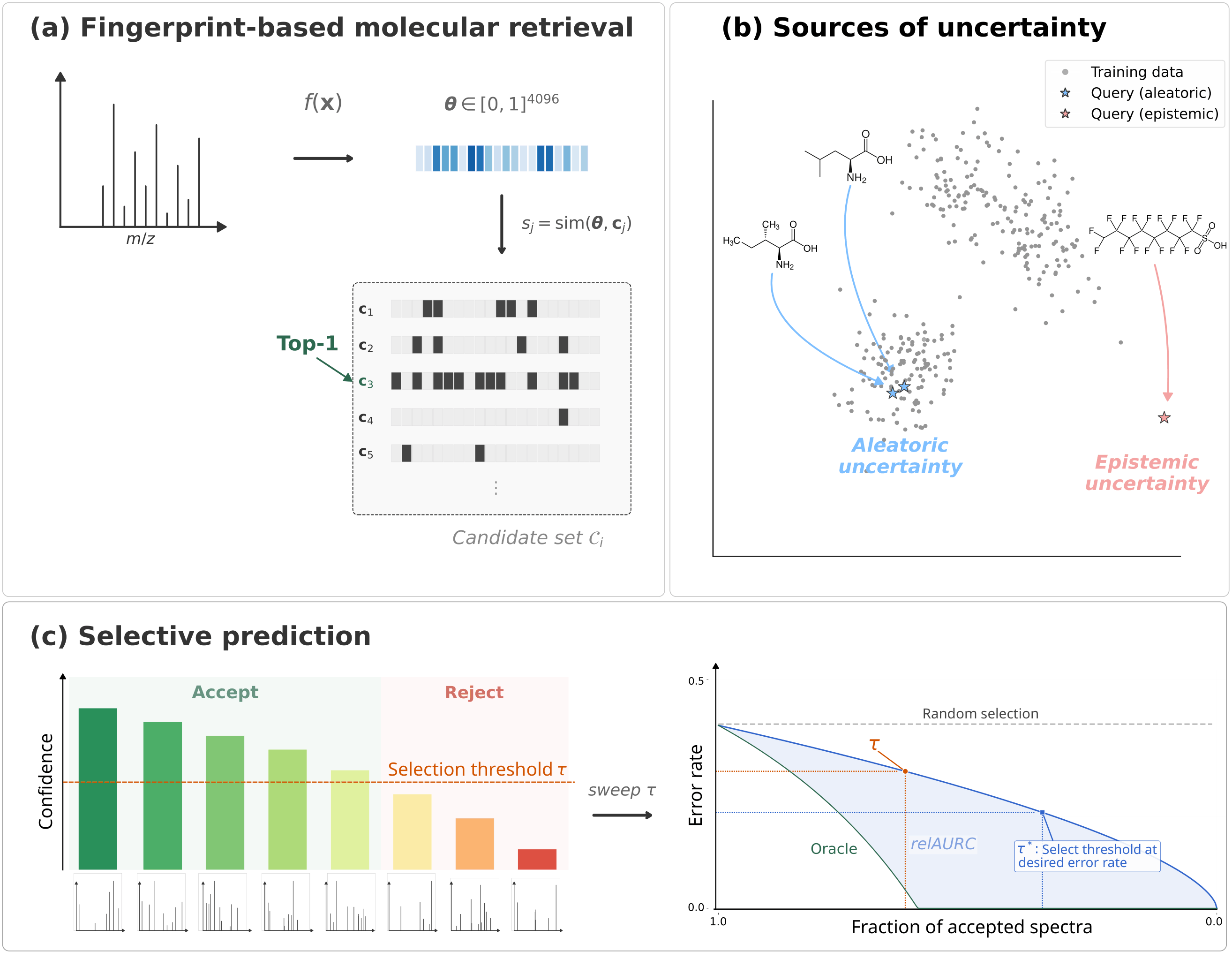Uncertainty-aware molecular retrieval
