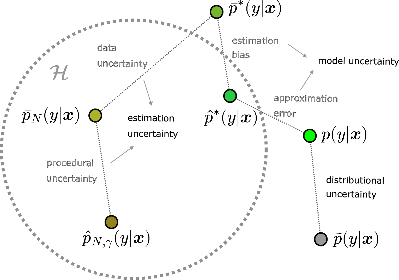 Bias contamination in uncertainty estimates